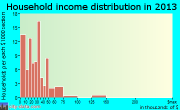 Camp Hill household income distribution