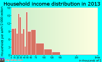 Altamont household income distribution