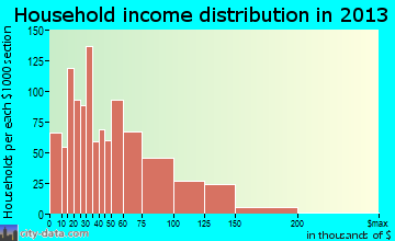 Alsip household income distribution