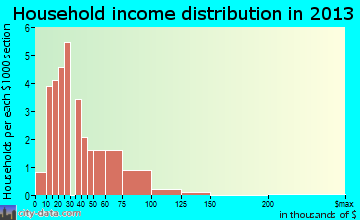 Altona household income distribution