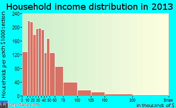 Alton household income distribution