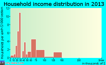 Andover household income distribution