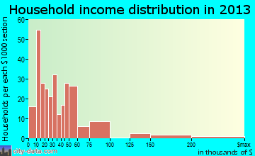 Anna household income distribution