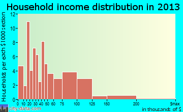 Annawan household income distribution