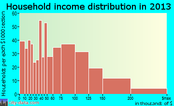 Antioch household income distribution