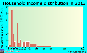 Arlington household income distribution
