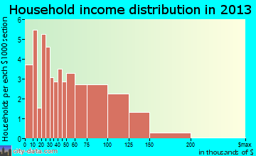 Argenta household income distribution