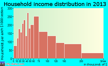 Arlington Heights household income distribution