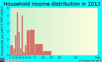 Arrowsmith, IL household income