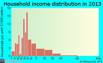 Ashland household income distribution