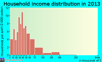 Ashton household income distribution