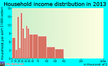 Athens household income distribution