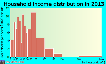 Atwood household income distribution