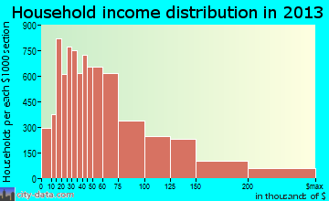 Aurora household income distribution