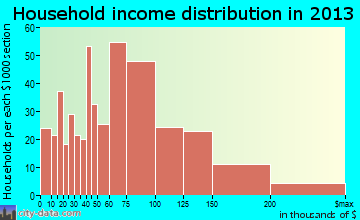 Knik-Fairview household income distribution