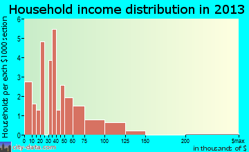 Baldwin household income distribution