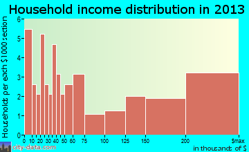 Bannockburn household income distribution