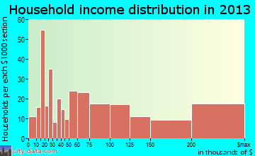 Barrington household income distribution