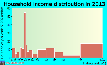 Barrington Hills household income distribution