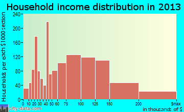 Bartlett household income distribution