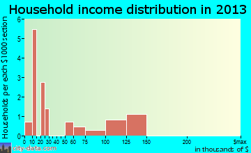 Kobuk household income distribution