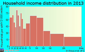 Batavia household income distribution