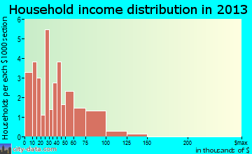 Bay View Gardens household income distribution