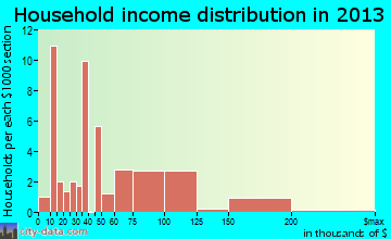 Knik River household income distribution