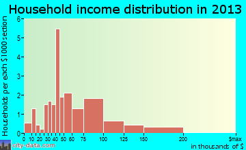 Bedford Park household income distribution