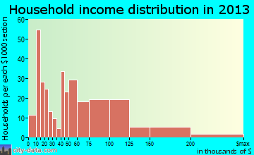 Beecher household income distribution