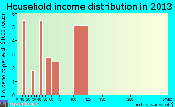 Belle Prairie City household income distribution