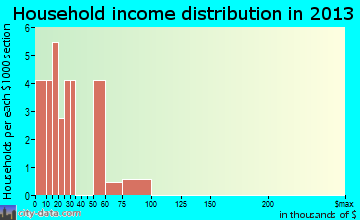 Belknap household income distribution