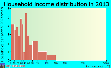 Belgium household income distribution