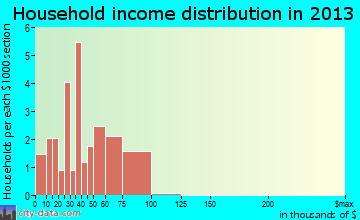 Belle Rive household income distribution