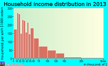 Belleville household income distribution