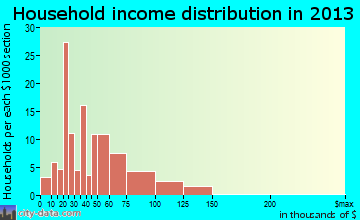 Bellevue household income distribution