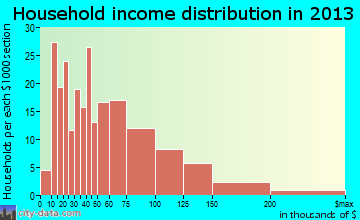 Kodiak household income distribution