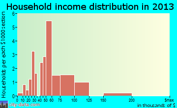 Bellflower household income distribution
