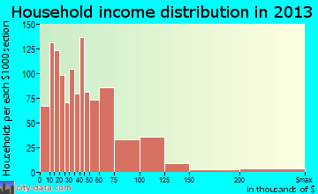Belvidere household income distribution