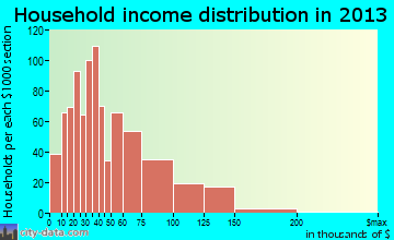 Bellwood household income distribution