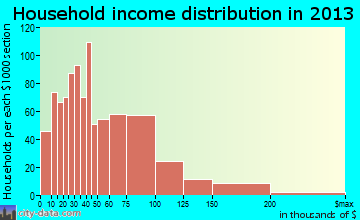 Bensenville household income distribution