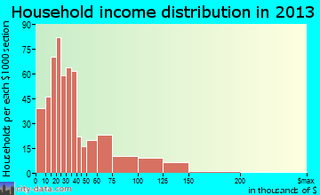 Benton household income distribution