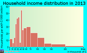 Berkeley household income distribution
