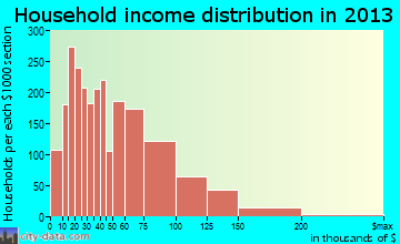 Berwyn household income distribution