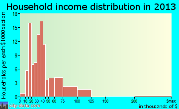 Bethany household income distribution