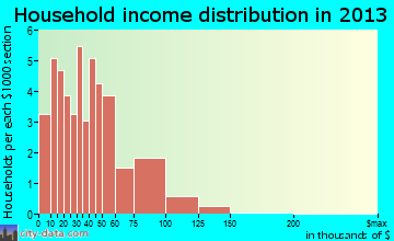 Blandinsville household income distribution
