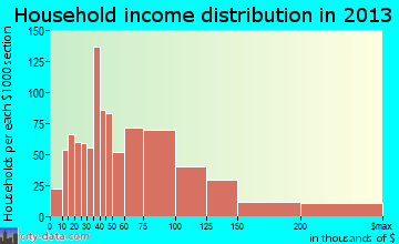 Bloomingdale household income distribution