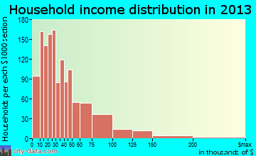 Blue Island household income distribution