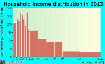 Bloomington household income distribution