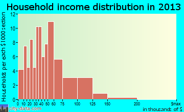 Blue Mound household income distribution